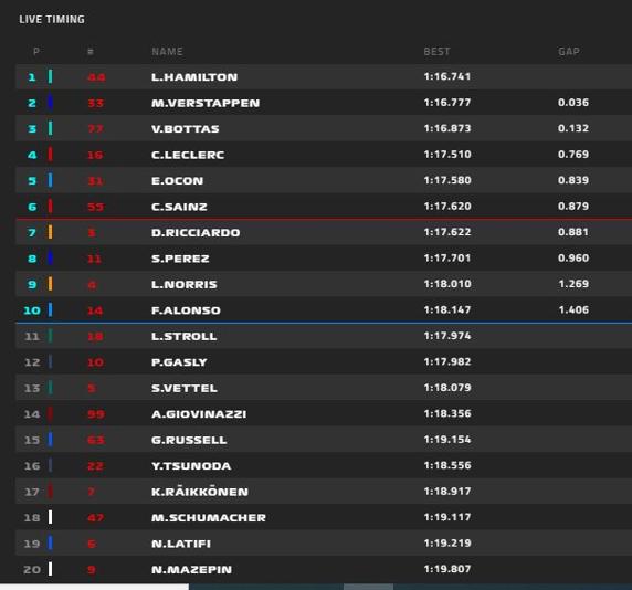 Tiempos finales de la sesión de clasificación del GP de España de F1 2021