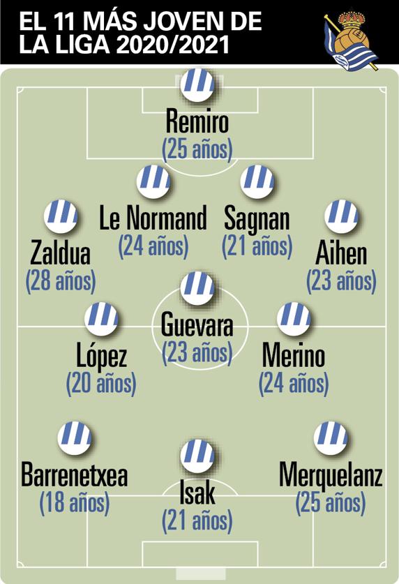 El 11 más joven de la Liga