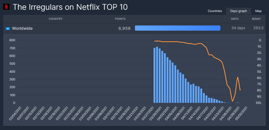 flixpatrol-days-in-top-10-the-irregulares días de flixpatrol en el top 10 los irregulares