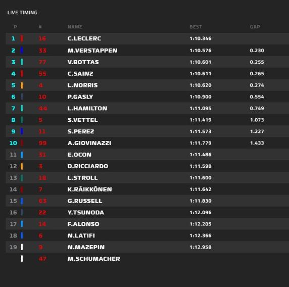 Tiempos de la clasificación del GP de Mónaco de F1 2021