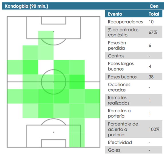 El partidazo de Geoffrey Kondogbia ante el Elche, en números.