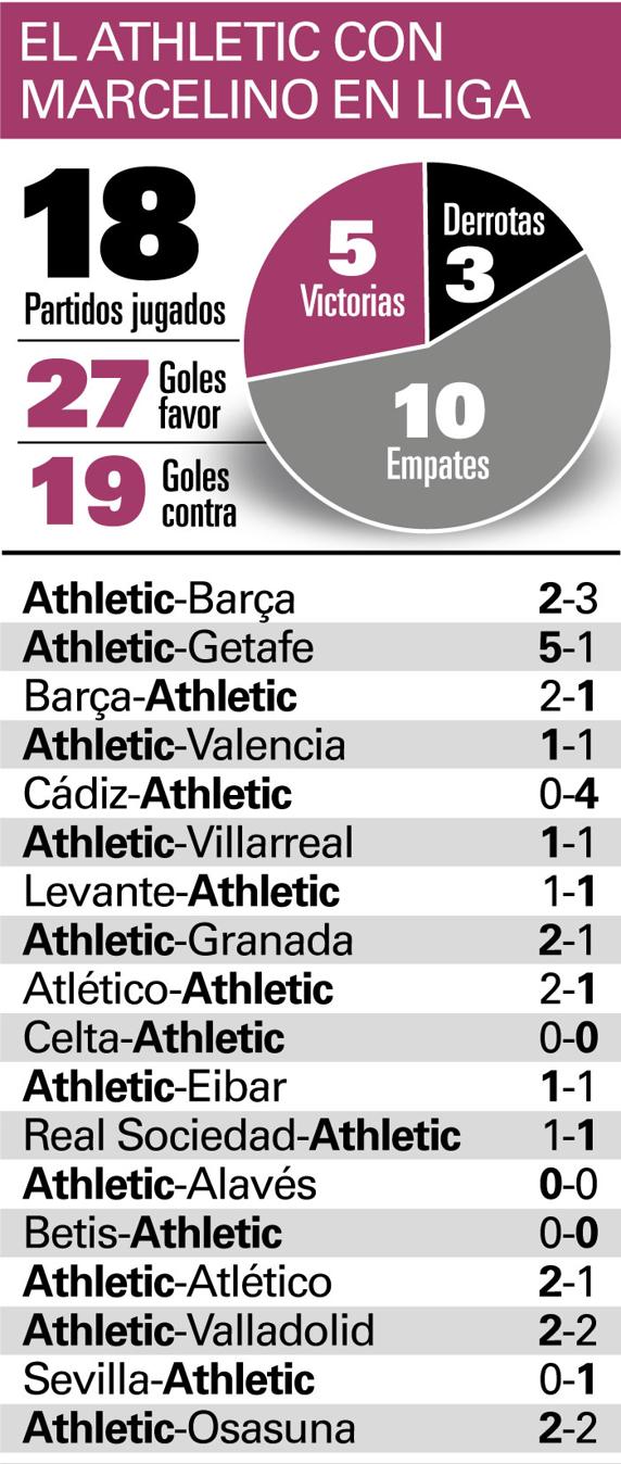 El Athletic con Marcelino