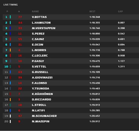 Tiempos de la sesión de clasificación del GP de Portugal de F1 2021