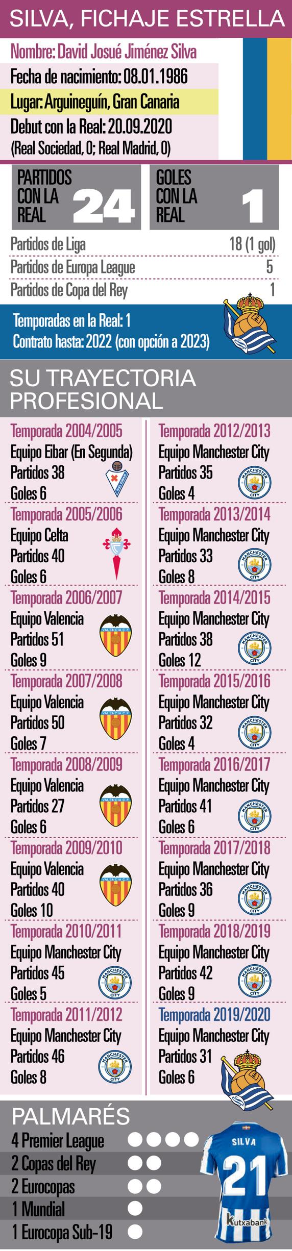 Silva, fichaje estrella para la Real Sociedad