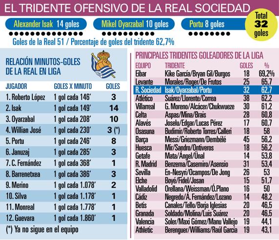 EL TRIDENTE OFENSIVO DE LA REAL SOCIEDAD