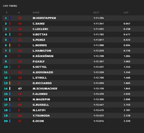 Tiempos de la FP3 del GP de Mónaco de F1 2021
