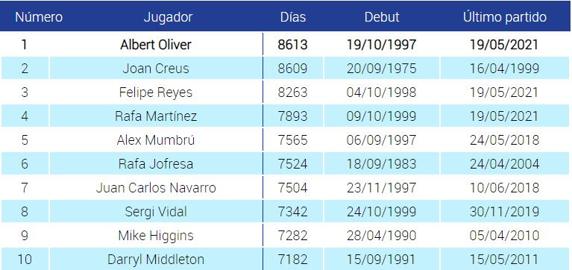 La lista de los más longevos en Liga Endesa.