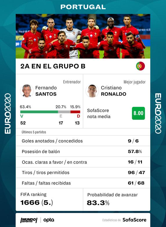Los datos de Portugal en el camino hacia la Eurocopa