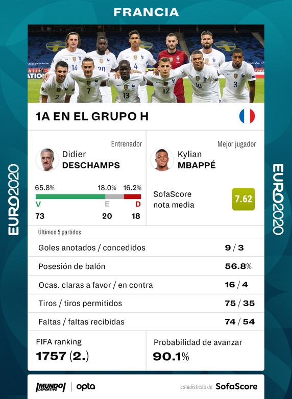 Los datos de Francia en el camino hacia la Eurocopa
