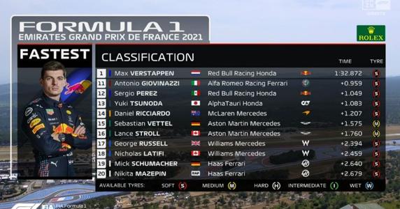 Clasificación final de la FP2 del GP de Francia de Fórmula 1 2021
