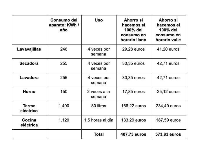Ahorra más de 500 euros al año en la nueva factura de la luz con estos consejos