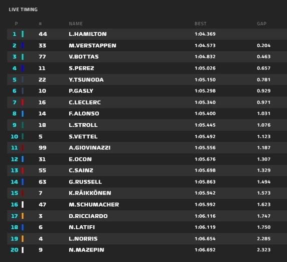 Clasificación final de la FP3 del GP de Estiria de F1 2021
