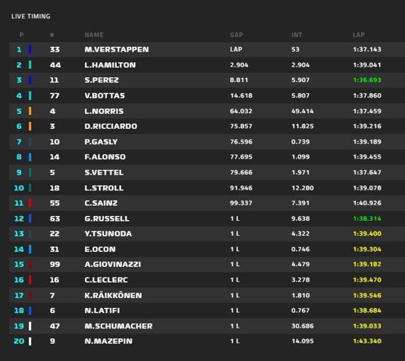 Clasificación final del GP de Francia de F1 2021