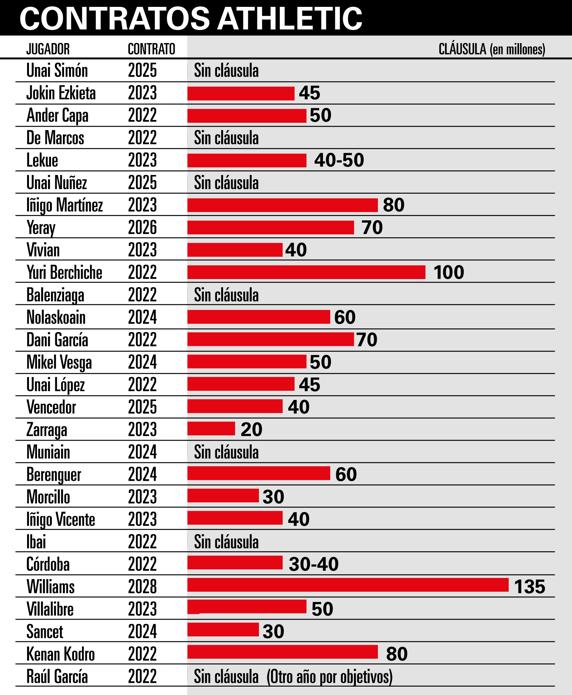 Duración de los contratos en el Athletic