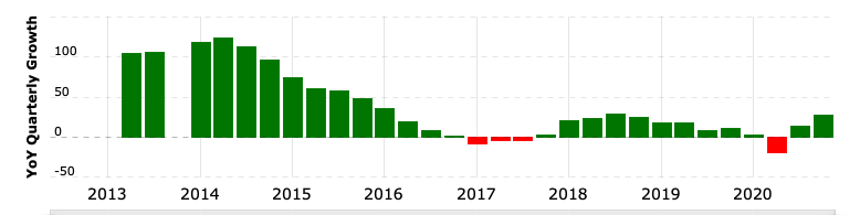 Crecimiento trimestral de ingresos de Twitter 2013-21