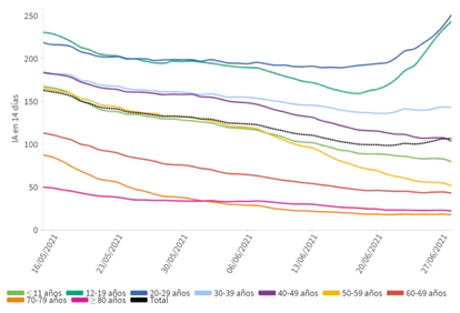 Inicidencia de la covid por edades desde el 16 de mayo.