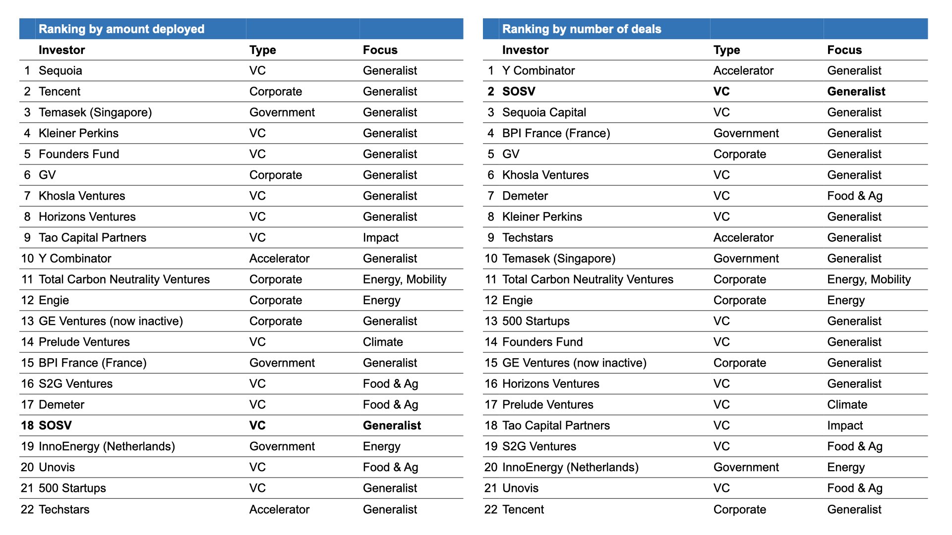 Los inversores más activos en SOSV Climate Tech 100