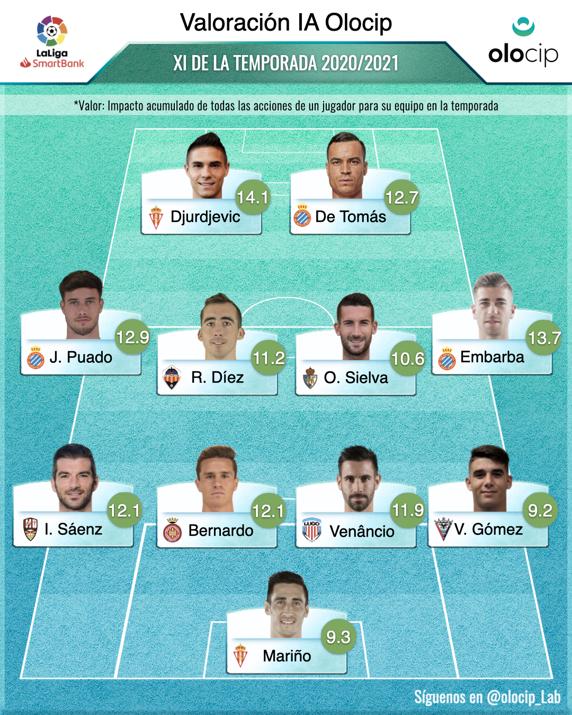 El once de la temporada de LaLiga SmartBank, según la Inteligencia Artificial