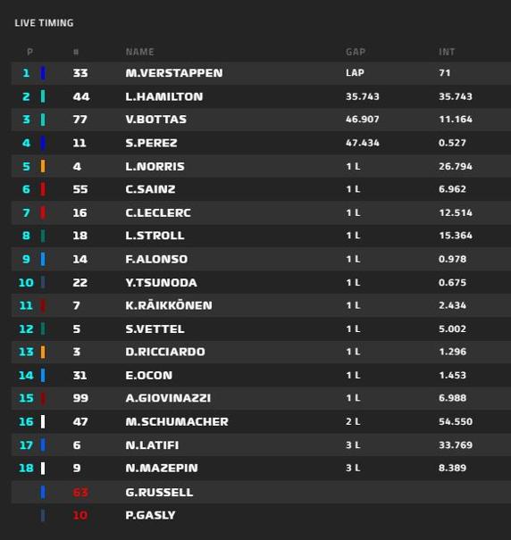 Clasificación del FP de Estiria de F1 2021