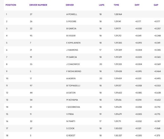 Tiempos de la sesión de clasificación de las W-Series en el GP de Estiria