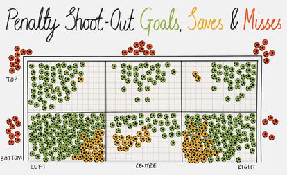 Gráfico de Mona Chalabi con los tiros en tandas de penaltis en Copas del Mundo y Eurocopas desde 1976 a 2016