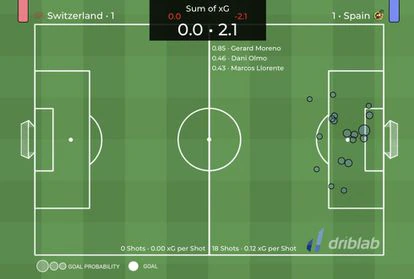 Ocasiones de gol en el Suiza - España (xG, goles esperados). Fuente: Driblab