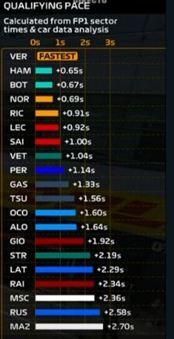 Vaticinio del ritmo a un giro que realiza la F1 en función de los datos