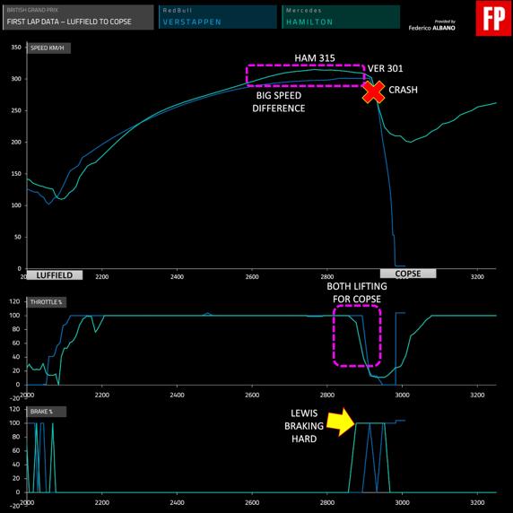La telemetría de Hamilton y Verstappen en su accidente, publicada por formulapassion.it