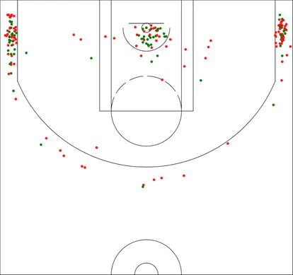 Mapa de tiro de PJ Tucker esta temporada, jugador que lanza más de la mitad de sus tiros desde las esquinas