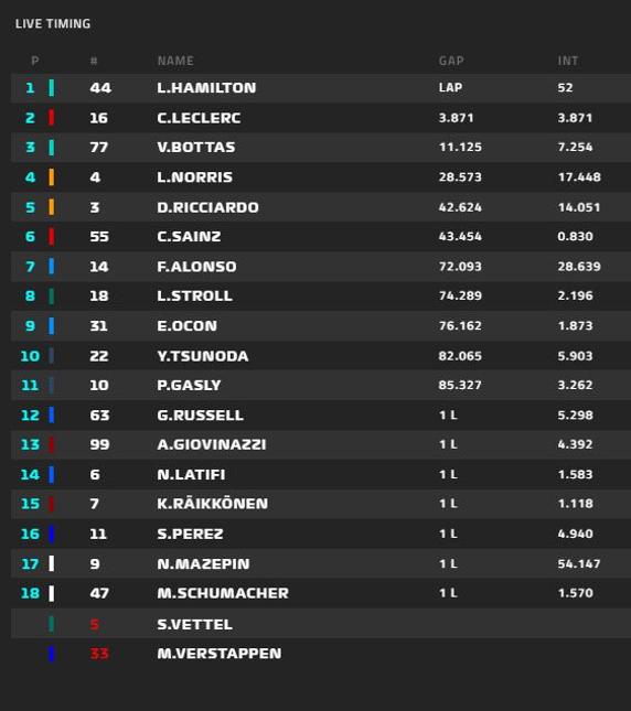 Clasificación final del GP de Gran Bretaña F1 2021