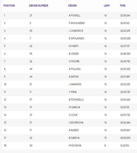Clasificación de la carrera de las W-Series en Gran Bretaña