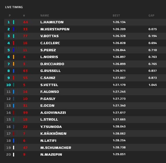 Tiempos de la clasificación del GP de Gran Bretaña de F1 2021 y parrilla de salida de la carrera al sprint