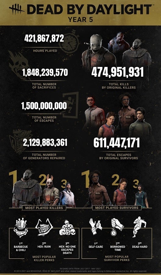 Infografía de Dead by Daylight Infografía de Dead by Daylight