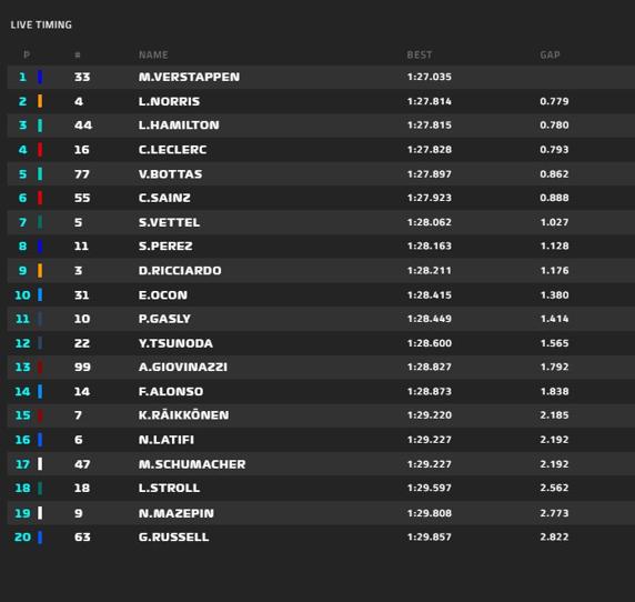 Tiempos FP1 del GP de Gran Bretaña de F1 2021