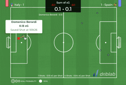 Ocasiones de gol en la prórroga del Italia - España (medido en xG, goles esperados). Fuente: Driblab