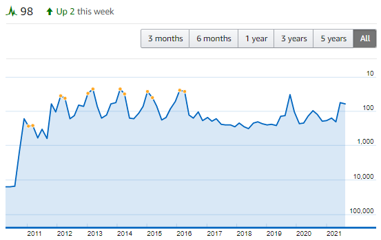IMDB Moviemeter Downton Abbey Performance