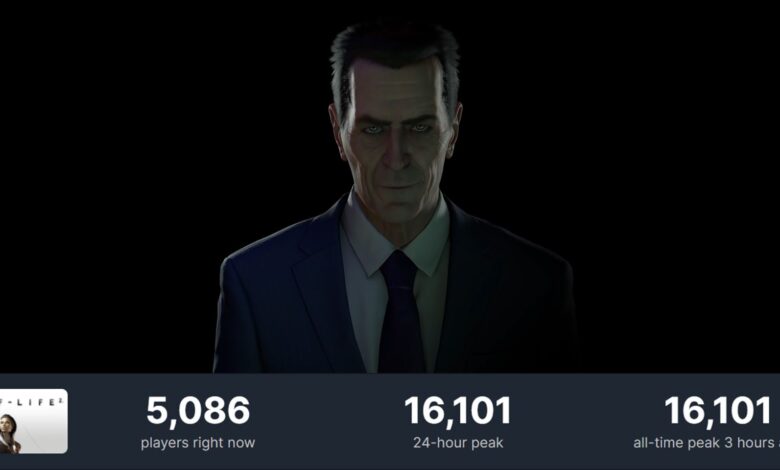 Half-Life 2 obtiene el recuento de jugadores simultáneos más alto en su historial registrado