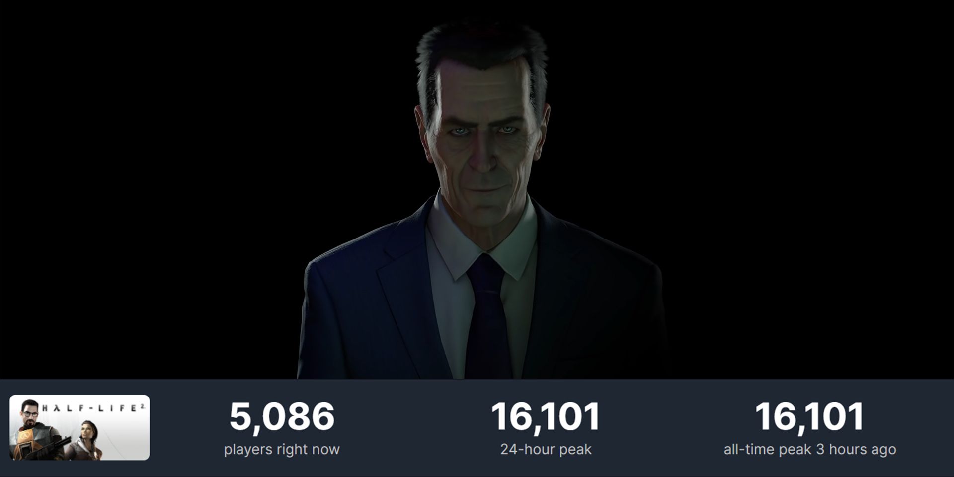 Half-Life 2 obtiene el recuento de jugadores simultáneos más alto en su historial registrado