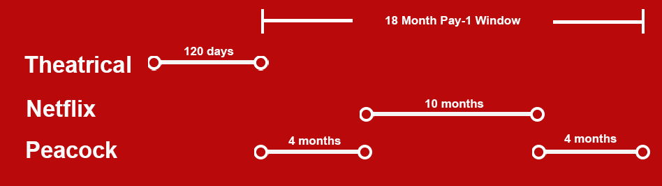 Línea de tiempo de Netflix Animation Pay 1 Window