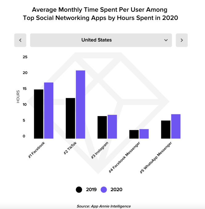 Gráfico de Facebook, tiempo promedio mensual de las redes sociales