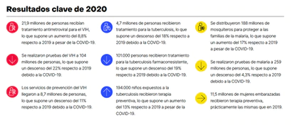 Informe anual de resultados 2020 de El Fondo Mundial.