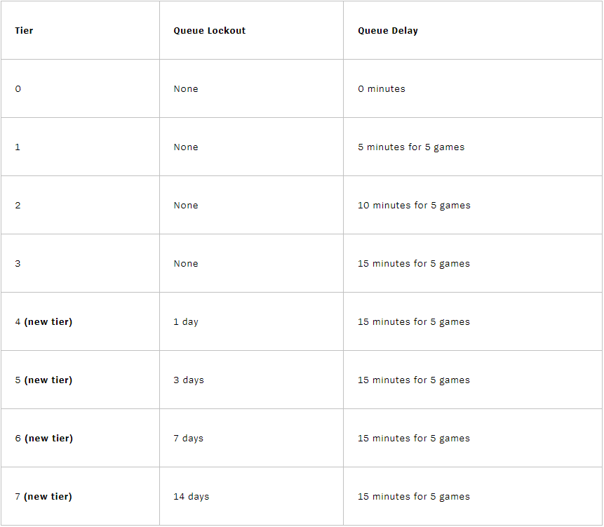 liga-de-leyendas-bloqueo-de-cola-afk.png liga-de-leyendas-bloqueo-de-cola-afk.png