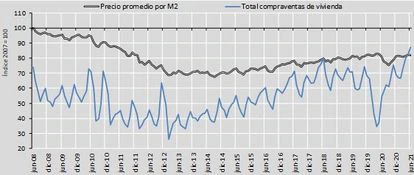 Compraventa de viviendas y precio medio. Fuente: Centro de Información Estadística del Notariado.