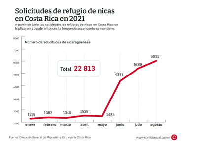 Solicitudes de refugio en Costa Rica.