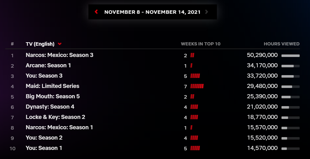 netflix viendo cifras globales