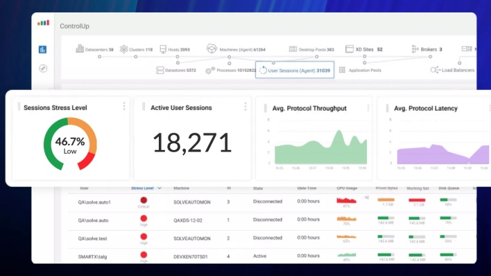 ControlUp obtiene $ 100 millones para monitorear y mejorar el rendimiento de la computación de escritorio en entornos de trabajo dispares
