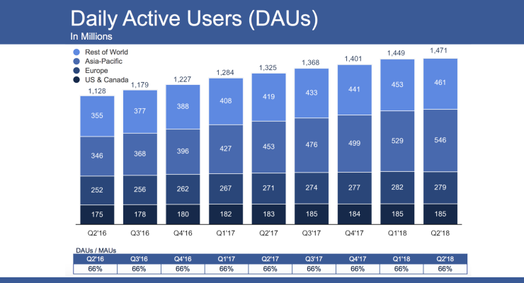 Depósitos de acciones de Facebook del segundo trimestre mixto con el crecimiento más lento de la historia