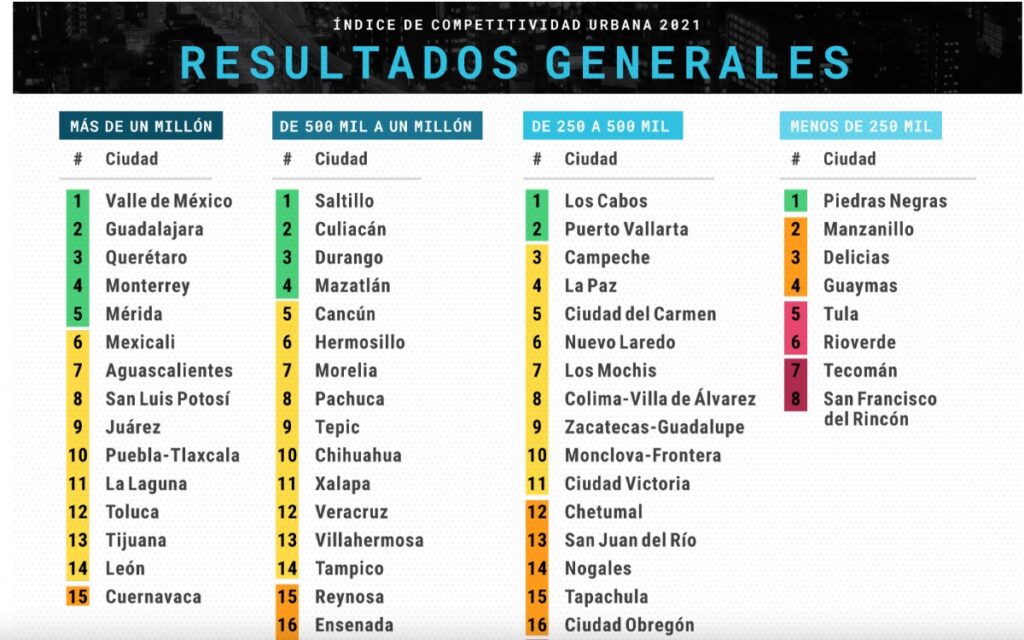 Estas son las ciudades más competitivas según el IMCO