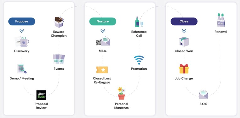 Reachdesk recauda 43 millones de dólares para expandir su mercado de regalos B2B