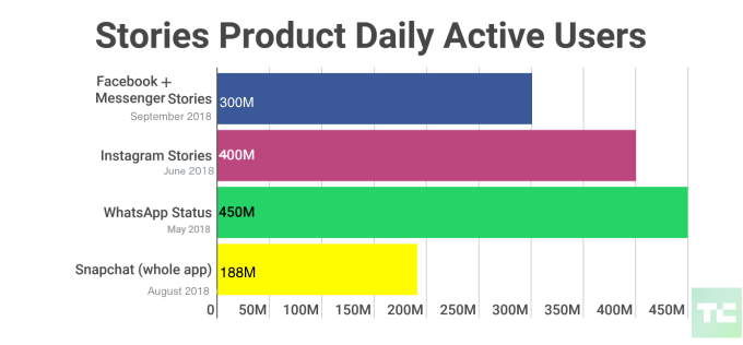 Zuckerberg dice que el futuro se comparte a través de mensajes 100B y 1B Stories / día